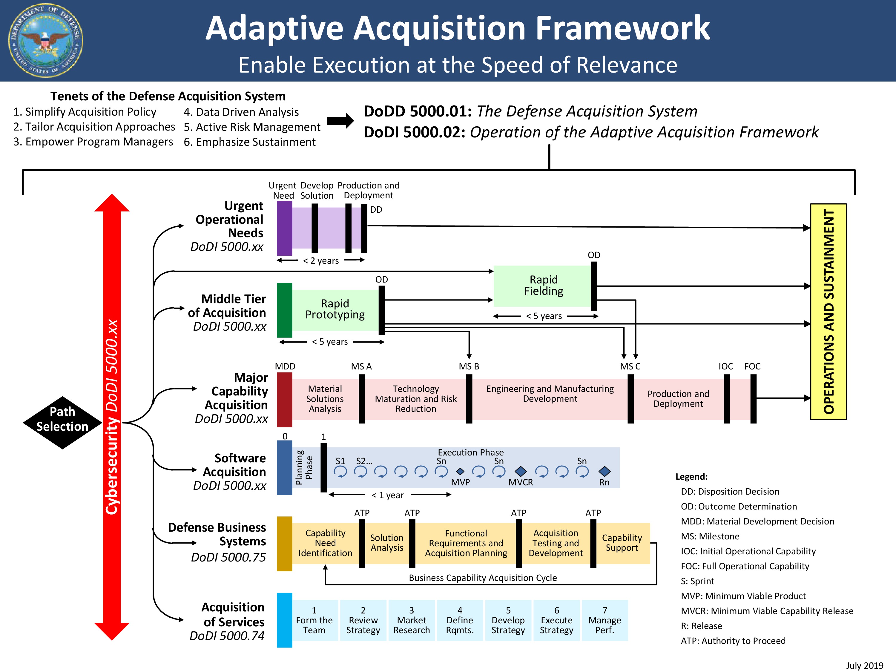 Selecting And Transitioning Pathways Adaptive Acquisition Framework ...